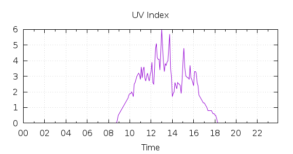 [1-day UV index]