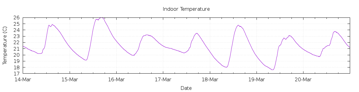 [7-day Indoor Temperature]