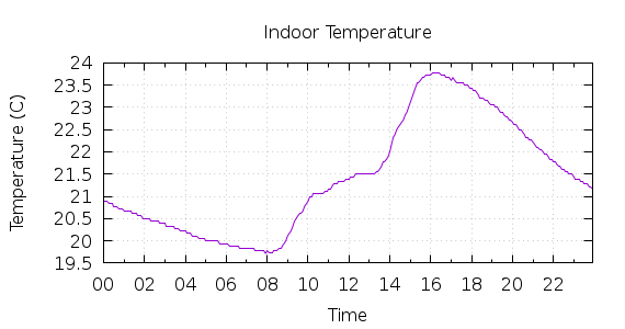 [1-day Indoor Temperature]