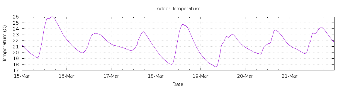 [7-day Indoor Temperature]