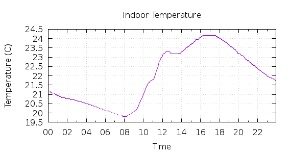 [1-day Indoor Temperature]