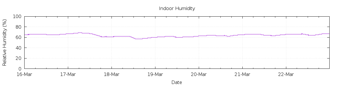 [7-day Humidity]