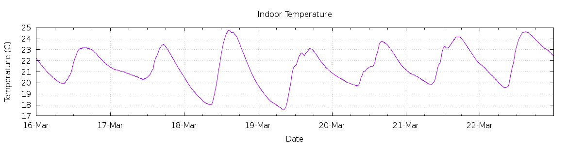 [7-day Indoor Temperature]