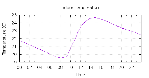 [1-day Indoor Temperature]