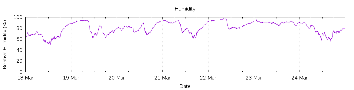 [7-day Humidity]