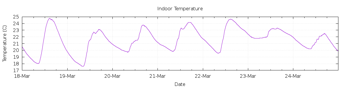 [7-day Indoor Temperature]