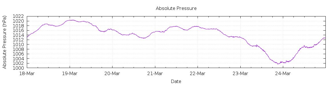 [7-day Pressure]