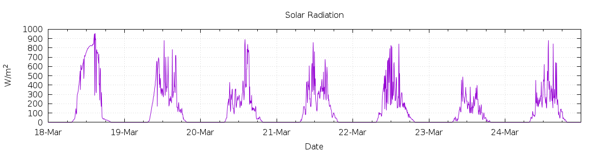 [7-day Solar Radiation]