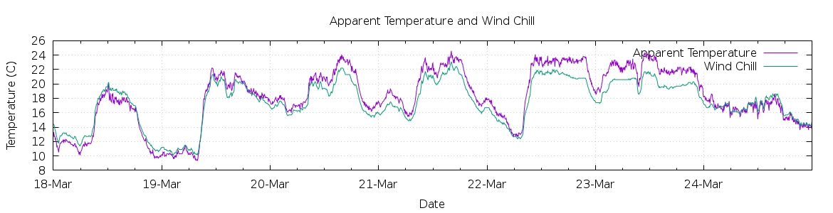 [7-day Apparent Temperature and Wind Chill]