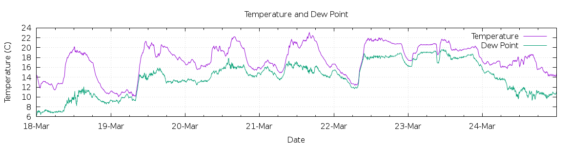 [7-day Temperature and Dew Point]