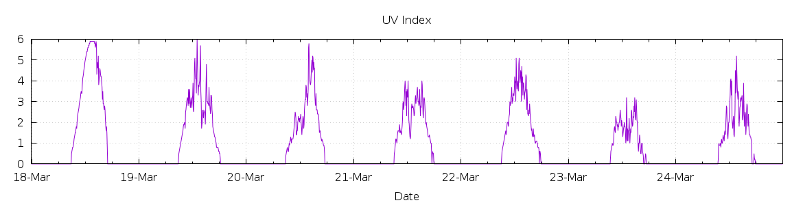 [7-day UV index]