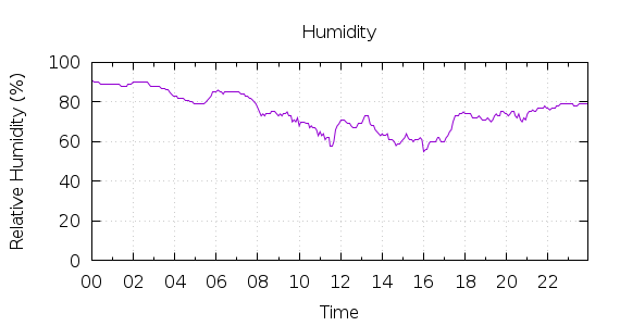 [1-day Humidity]