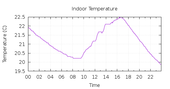 [1-day Indoor Temperature]