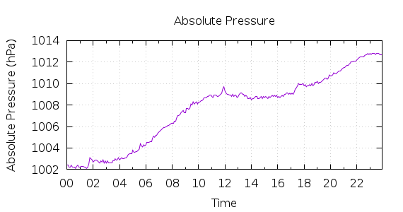 [1-day Pressure]