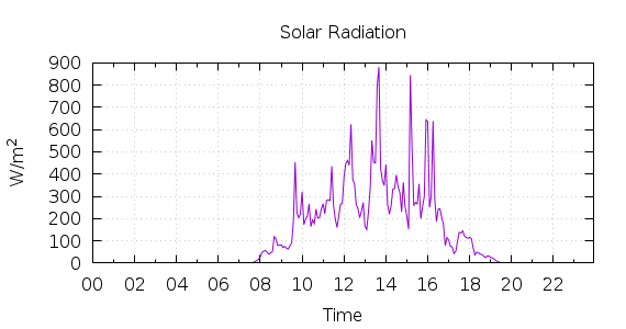 [1-day Solar Radiation]