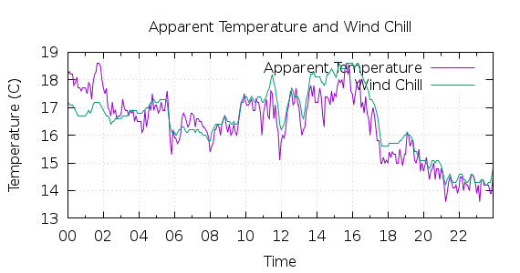 [1-day Apparent Temperature and Wind Chill]