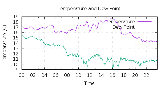 [1-day Temperature and Dew Point]