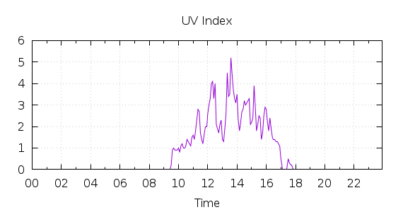 [1-day UV index]