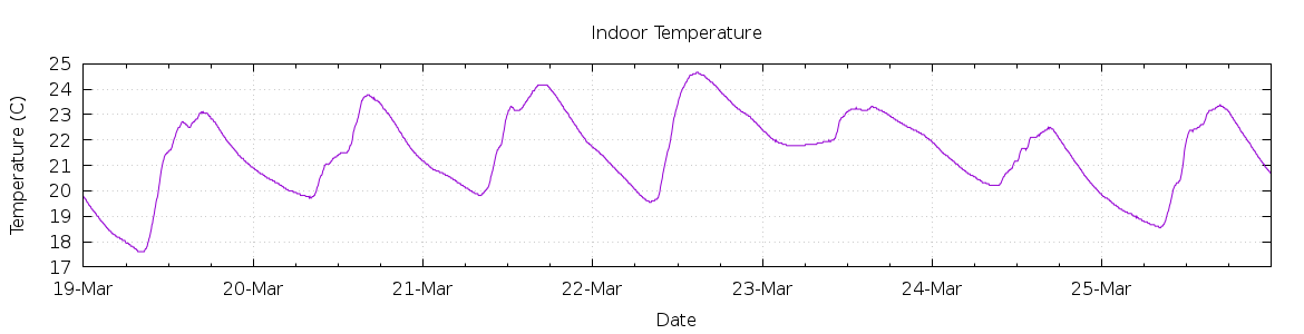 [7-day Indoor Temperature]