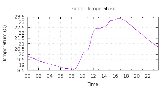 [1-day Indoor Temperature]