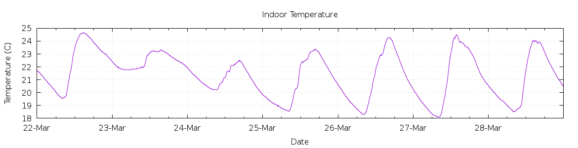 [7-day Indoor Temperature]