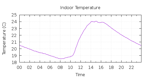 [1-day Indoor Temperature]