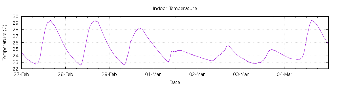 [7-day Indoor Temperature]