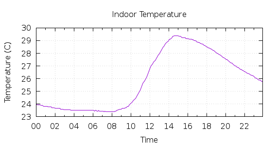 [1-day Indoor Temperature]