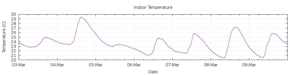 [7-day Indoor Temperature]