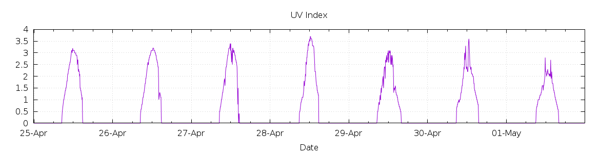 [7-day UV index]