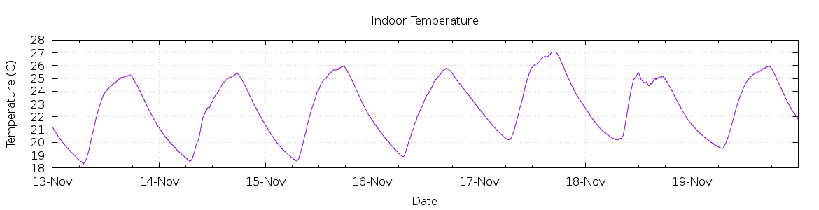 [7-day Indoor Temperature]