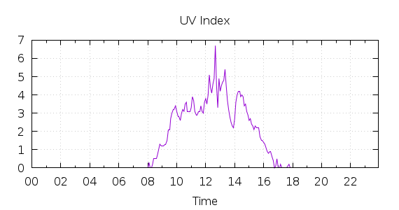 [1-day UV index]