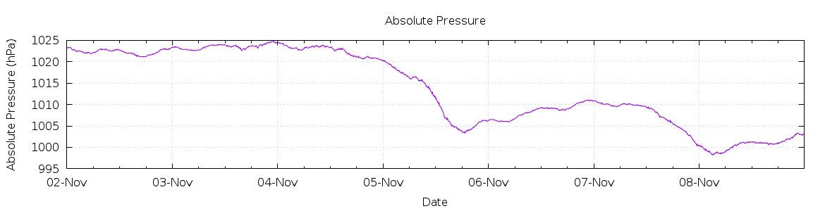 [7-day Pressure]