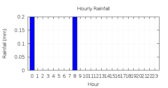 [1-day hourly rainfall]