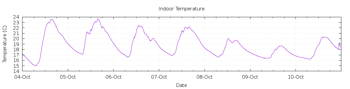 [7-day Indoor Temperature]