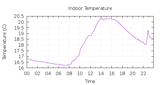 [1-day Indoor Temperature]