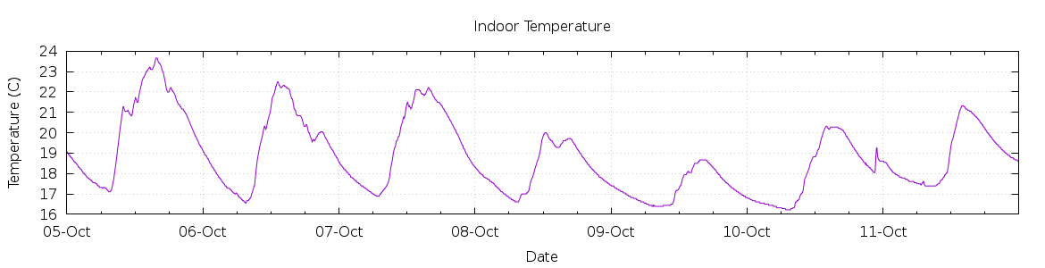 [7-day Indoor Temperature]