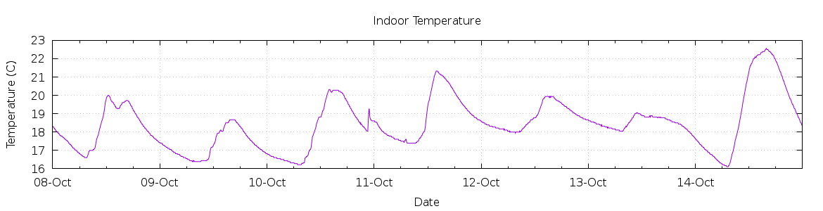 [7-day Indoor Temperature]