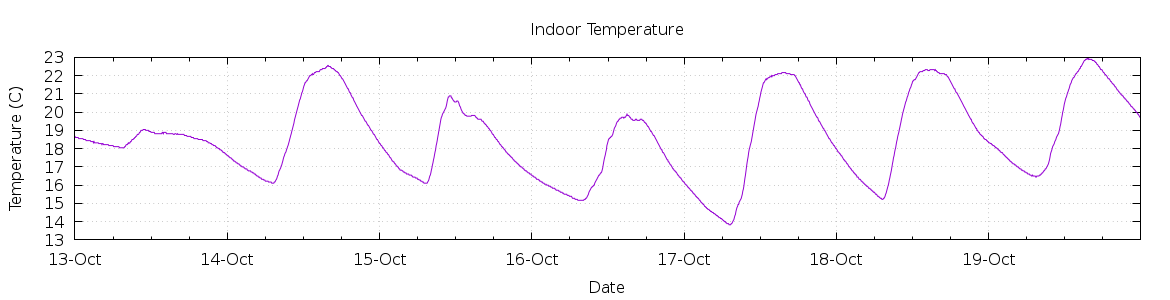 [7-day Indoor Temperature]