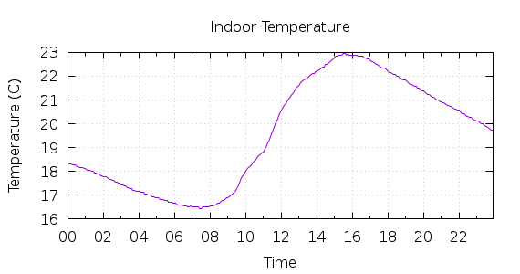 [1-day Indoor Temperature]