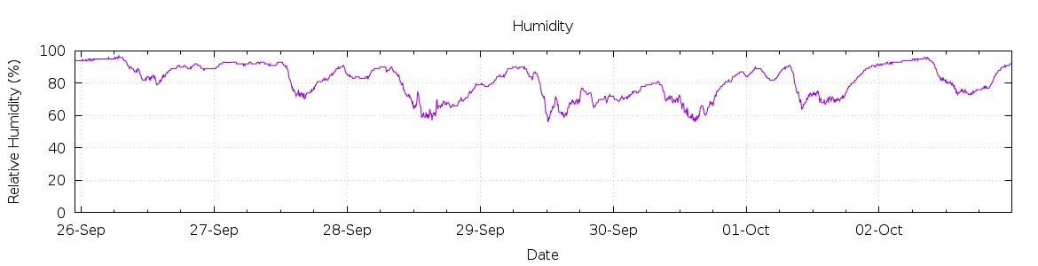 [7-day Humidity]