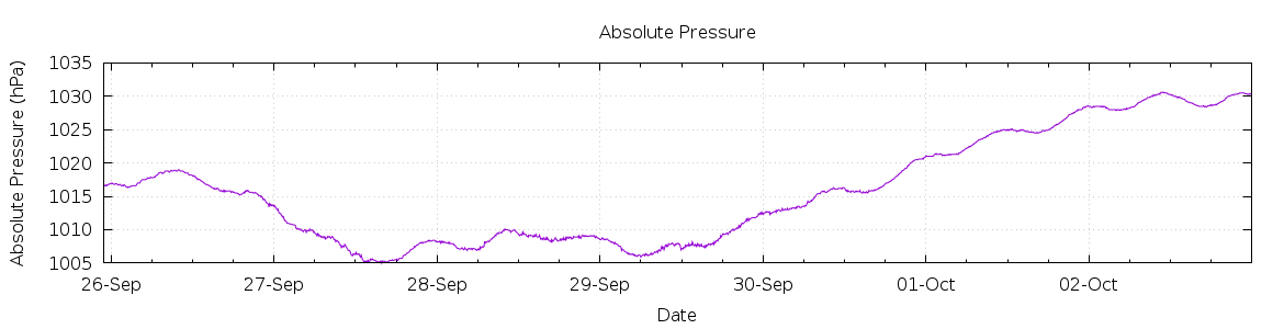 [7-day Pressure]