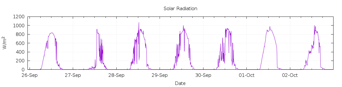 [7-day Solar Radiation]