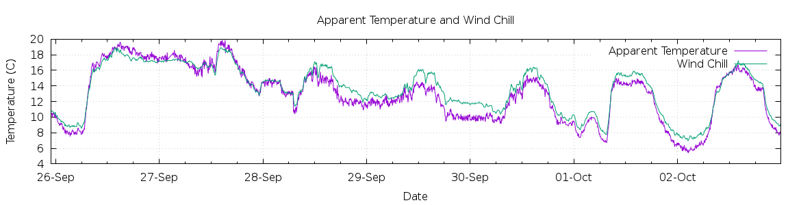 [7-day Apparent Temperature and Wind Chill]