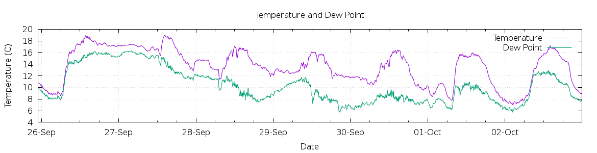 [7-day Temperature and Dew Point]