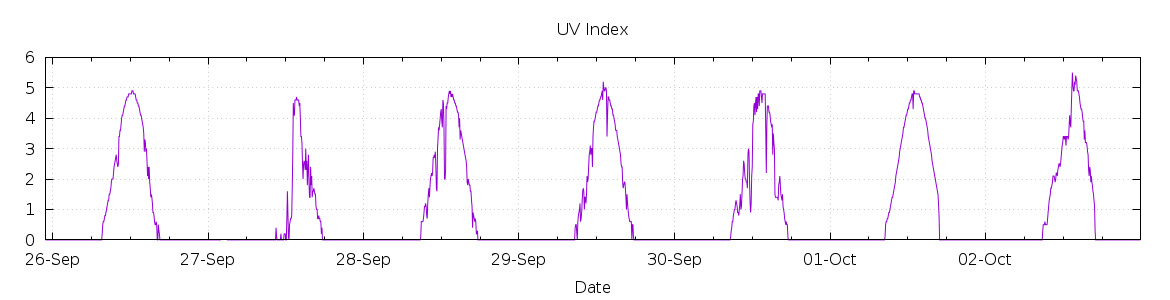 [7-day UV index]