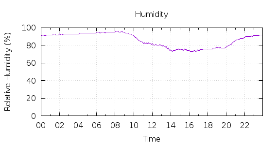 [1-day Humidity]