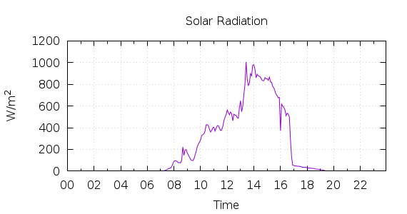 [1-day Solar Radiation]