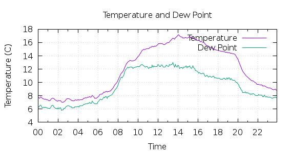 [1-day Temperature and Dew Point]