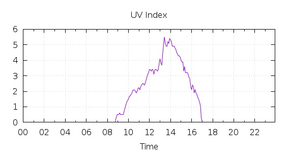 [1-day UV index]